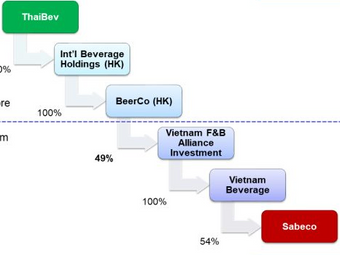 M&A: Phân tích thương vụ ThaiBev thâu tóm Sabeco (P2) - Cấu trúc vốn thương vụ